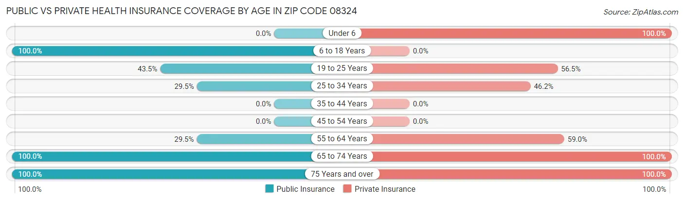 Public vs Private Health Insurance Coverage by Age in Zip Code 08324