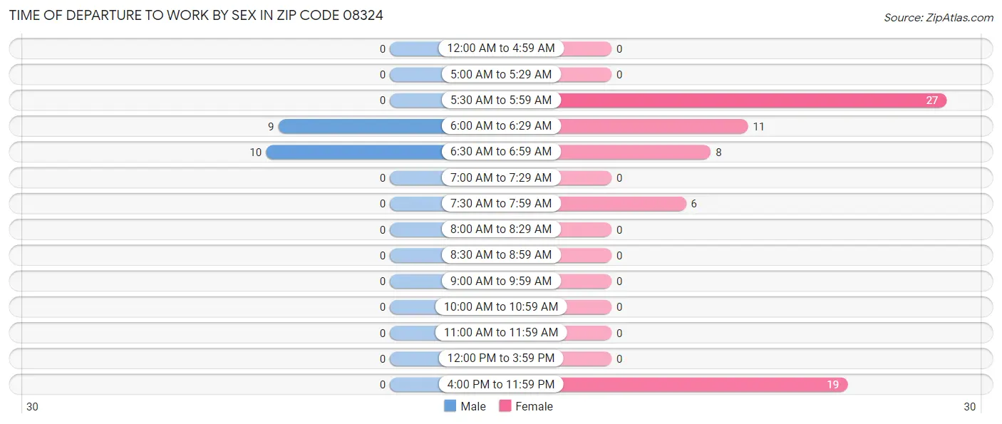 Time of Departure to Work by Sex in Zip Code 08324