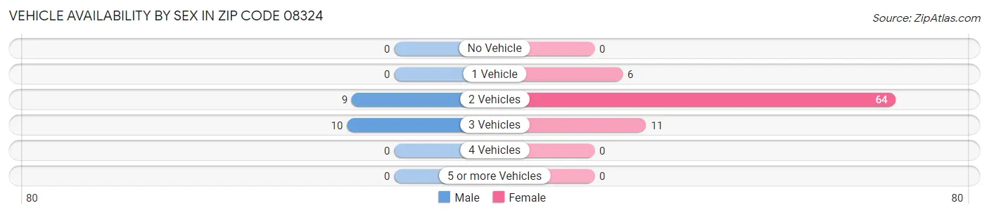 Vehicle Availability by Sex in Zip Code 08324