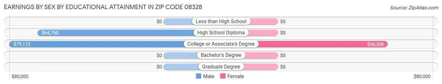 Earnings by Sex by Educational Attainment in Zip Code 08328