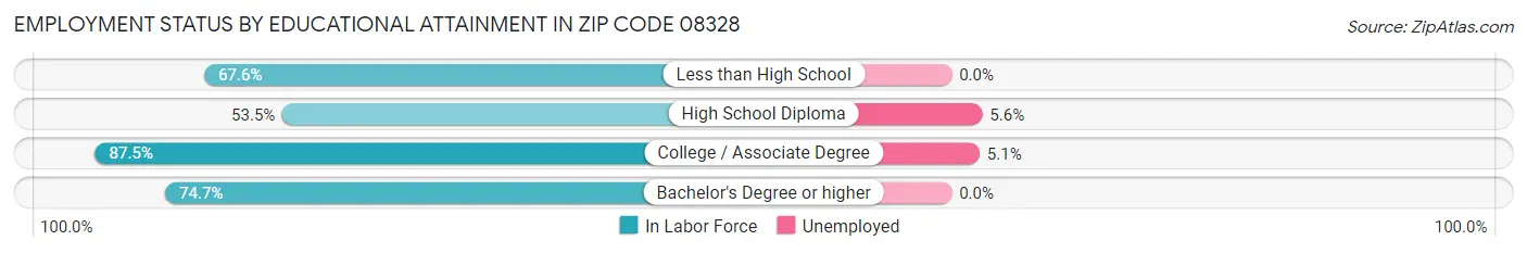 Employment Status by Educational Attainment in Zip Code 08328