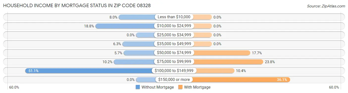 Household Income by Mortgage Status in Zip Code 08328