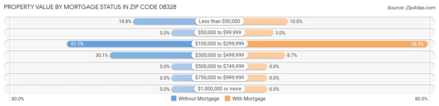 Property Value by Mortgage Status in Zip Code 08328