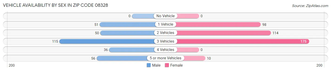 Vehicle Availability by Sex in Zip Code 08328