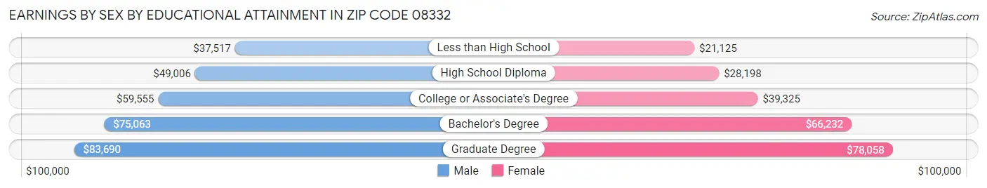 Earnings by Sex by Educational Attainment in Zip Code 08332