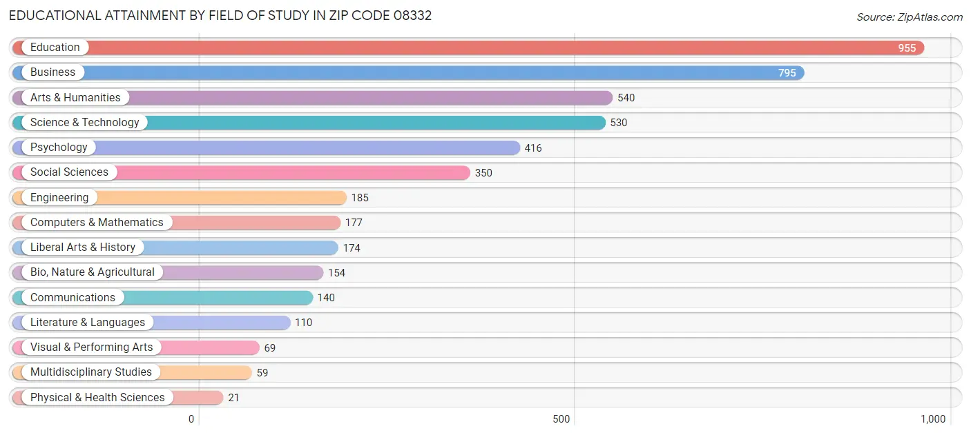 Educational Attainment by Field of Study in Zip Code 08332