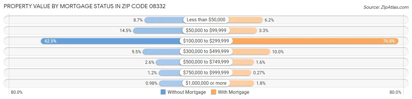 Property Value by Mortgage Status in Zip Code 08332