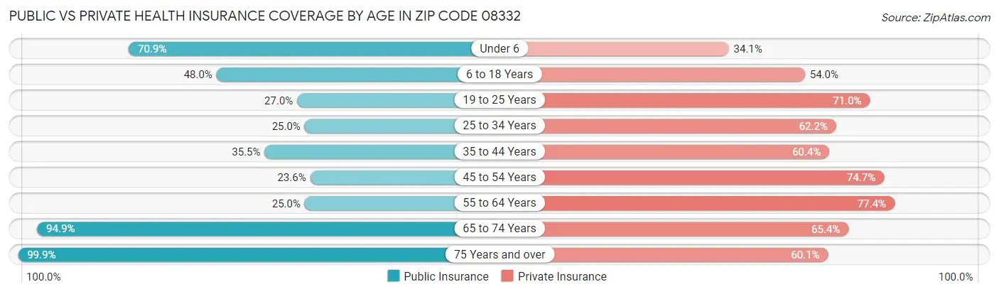 Public vs Private Health Insurance Coverage by Age in Zip Code 08332