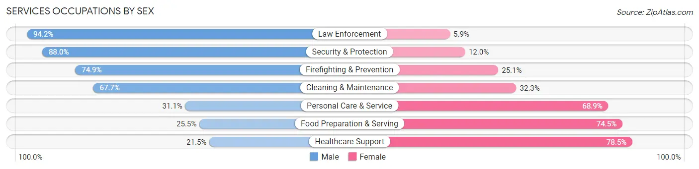 Services Occupations by Sex in Zip Code 08332
