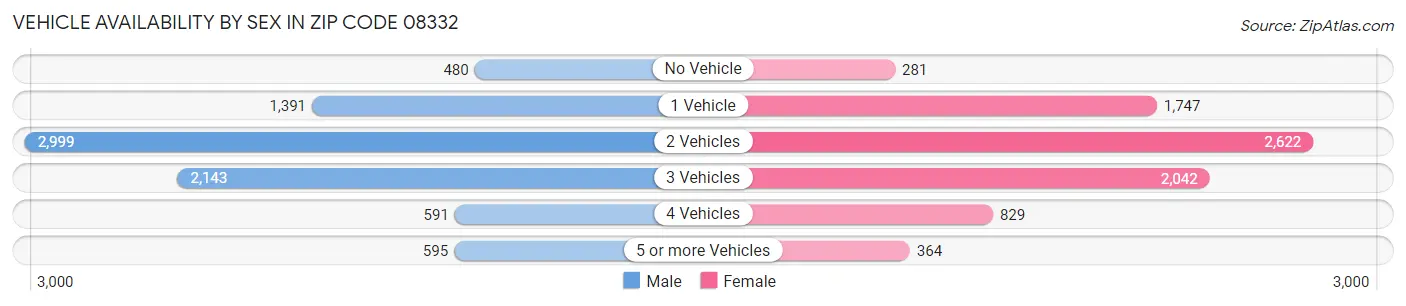 Vehicle Availability by Sex in Zip Code 08332