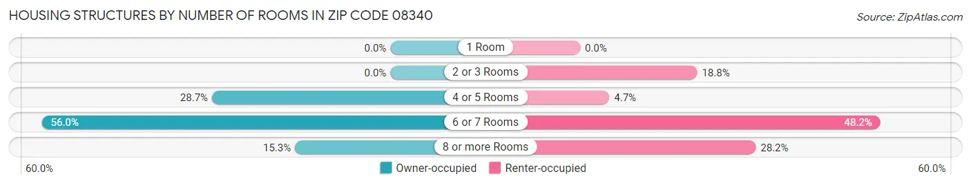 Housing Structures by Number of Rooms in Zip Code 08340