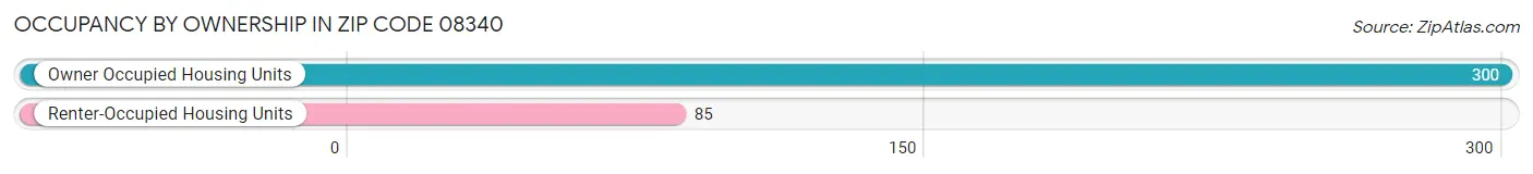 Occupancy by Ownership in Zip Code 08340