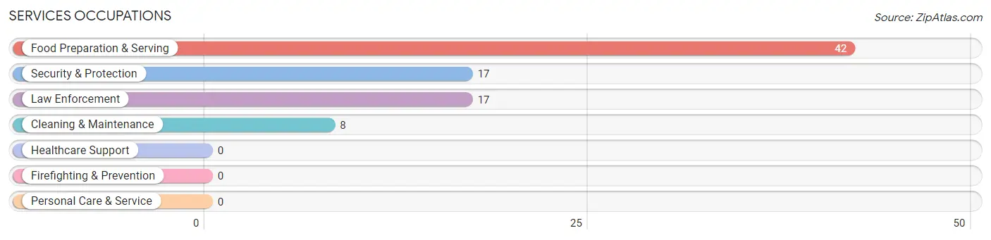 Services Occupations in Zip Code 08340