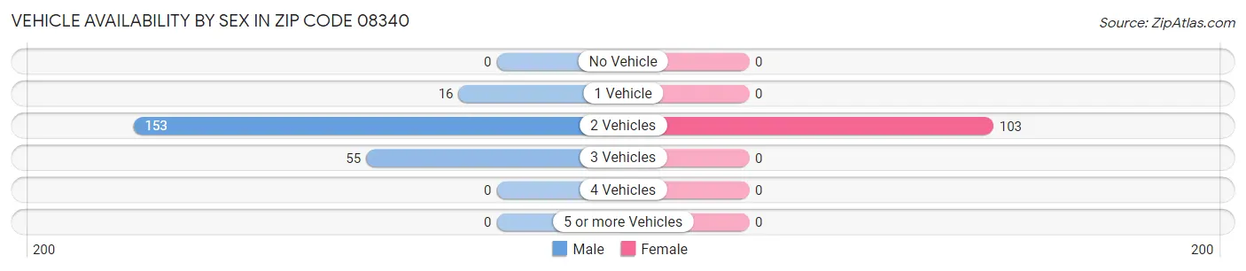 Vehicle Availability by Sex in Zip Code 08340