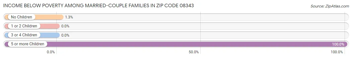 Income Below Poverty Among Married-Couple Families in Zip Code 08343