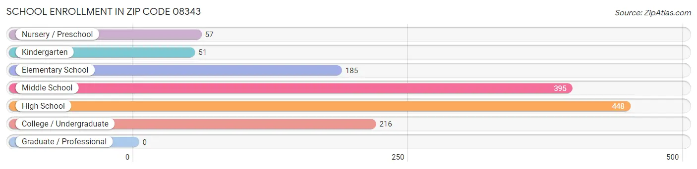 School Enrollment in Zip Code 08343