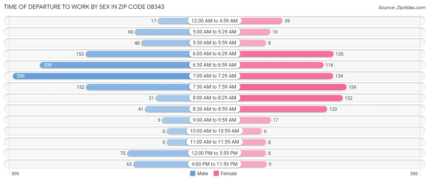 Time of Departure to Work by Sex in Zip Code 08343