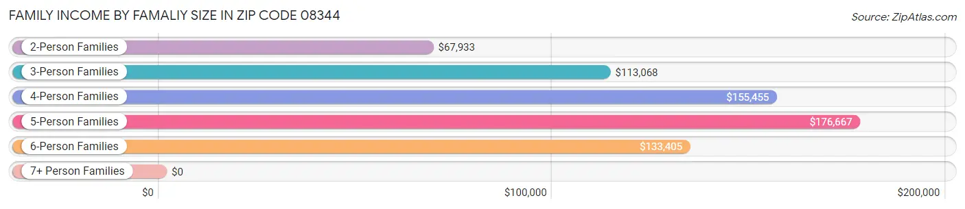 Family Income by Famaliy Size in Zip Code 08344