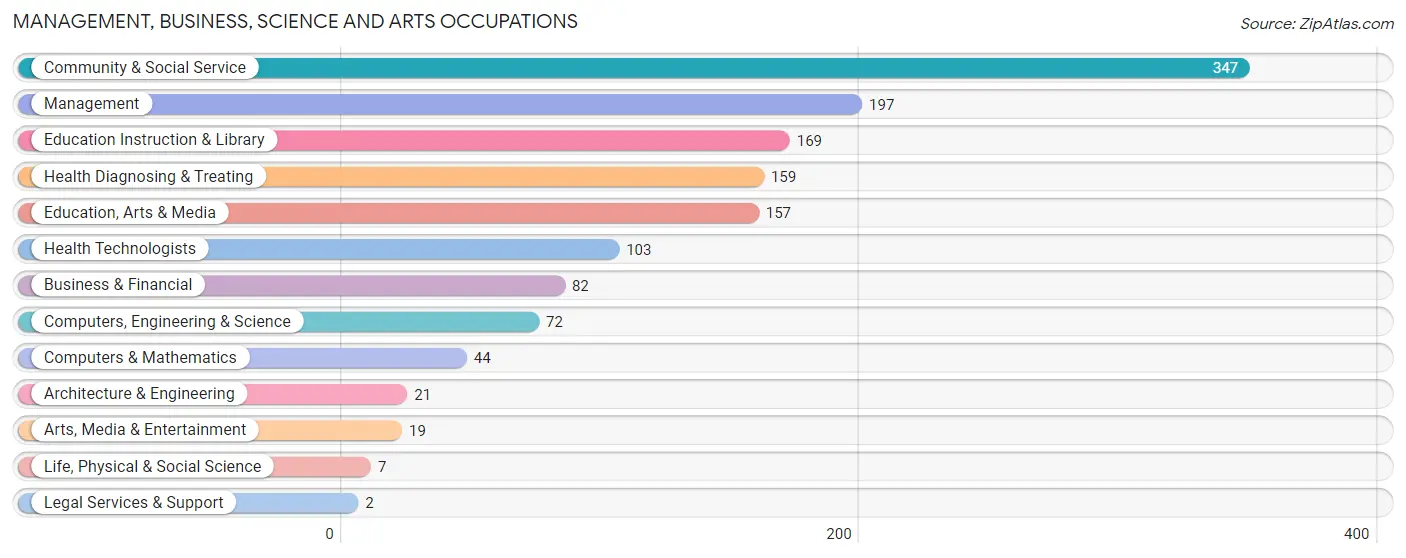 Management, Business, Science and Arts Occupations in Zip Code 08344