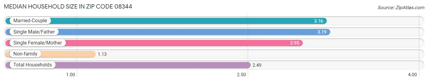 Median Household Size in Zip Code 08344