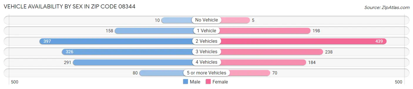 Vehicle Availability by Sex in Zip Code 08344