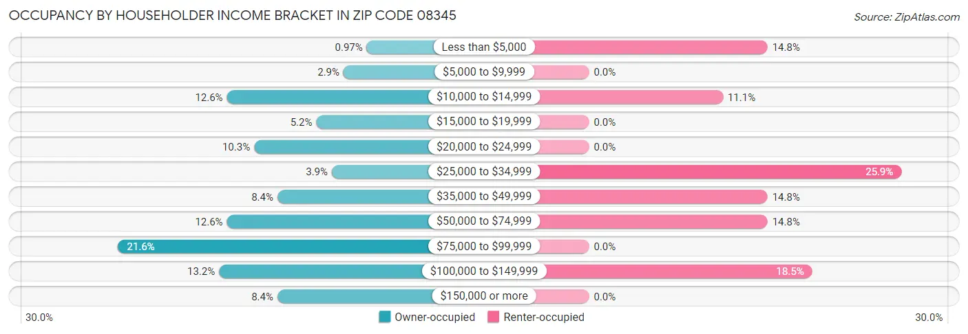 Occupancy by Householder Income Bracket in Zip Code 08345