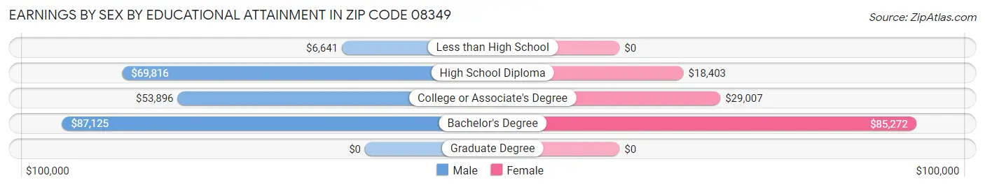 Earnings by Sex by Educational Attainment in Zip Code 08349