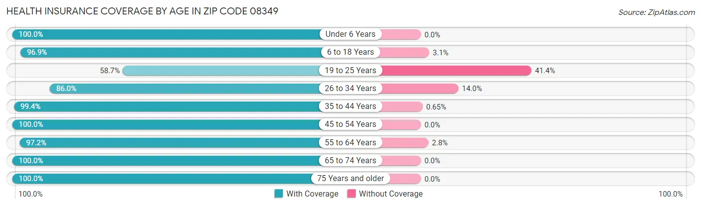 Health Insurance Coverage by Age in Zip Code 08349