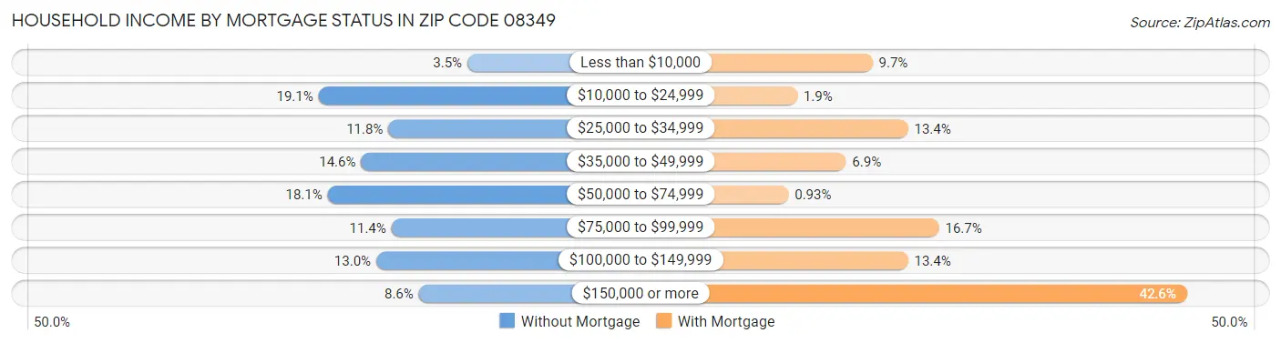 Household Income by Mortgage Status in Zip Code 08349