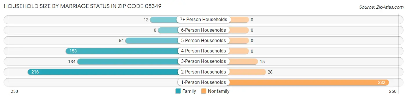 Household Size by Marriage Status in Zip Code 08349