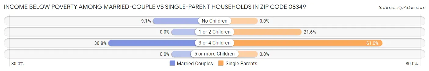 Income Below Poverty Among Married-Couple vs Single-Parent Households in Zip Code 08349