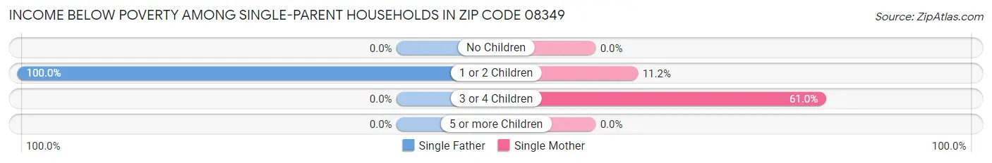 Income Below Poverty Among Single-Parent Households in Zip Code 08349