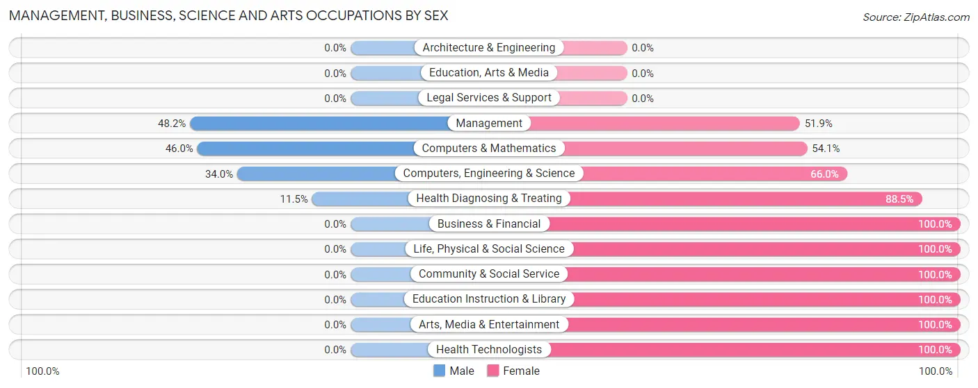 Management, Business, Science and Arts Occupations by Sex in Zip Code 08349