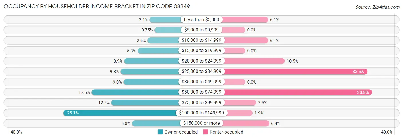 Occupancy by Householder Income Bracket in Zip Code 08349
