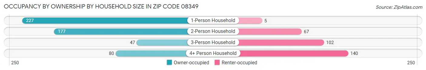Occupancy by Ownership by Household Size in Zip Code 08349