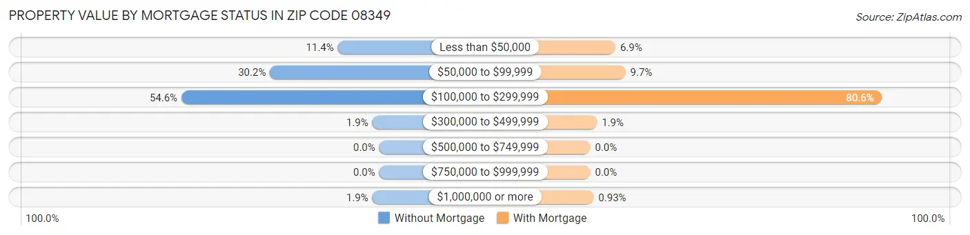 Property Value by Mortgage Status in Zip Code 08349