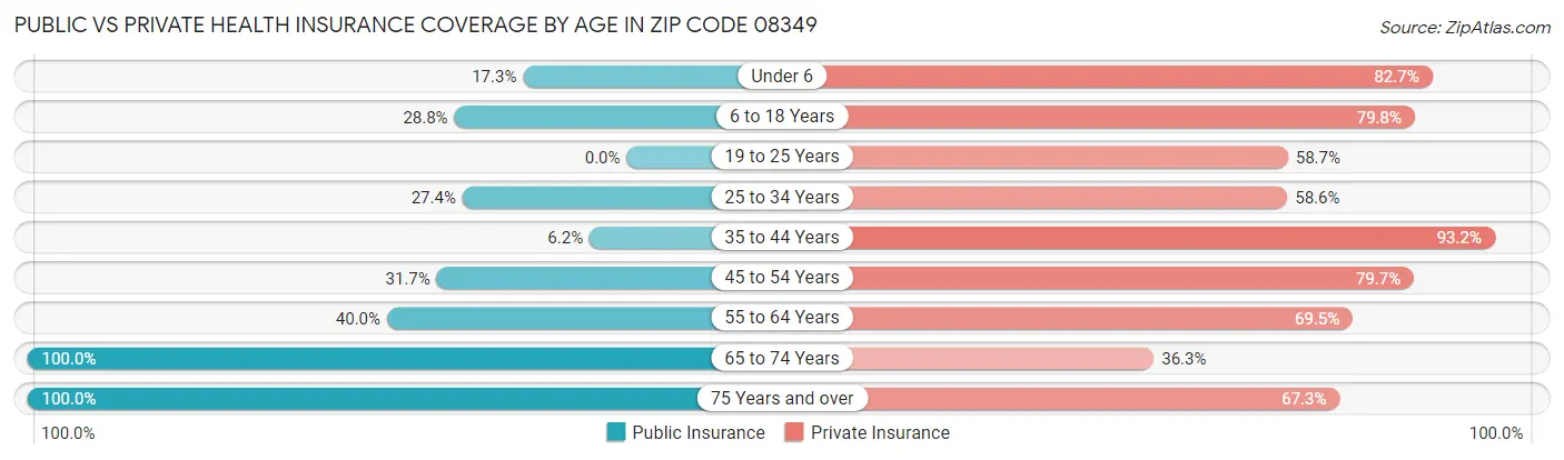Public vs Private Health Insurance Coverage by Age in Zip Code 08349