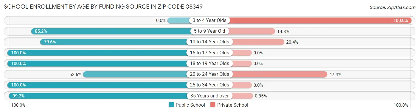 School Enrollment by Age by Funding Source in Zip Code 08349