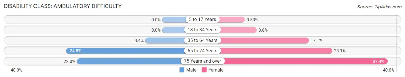 Disability in Zip Code 08360: <span>Ambulatory Difficulty</span>