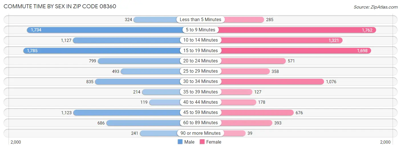 Commute Time by Sex in Zip Code 08360