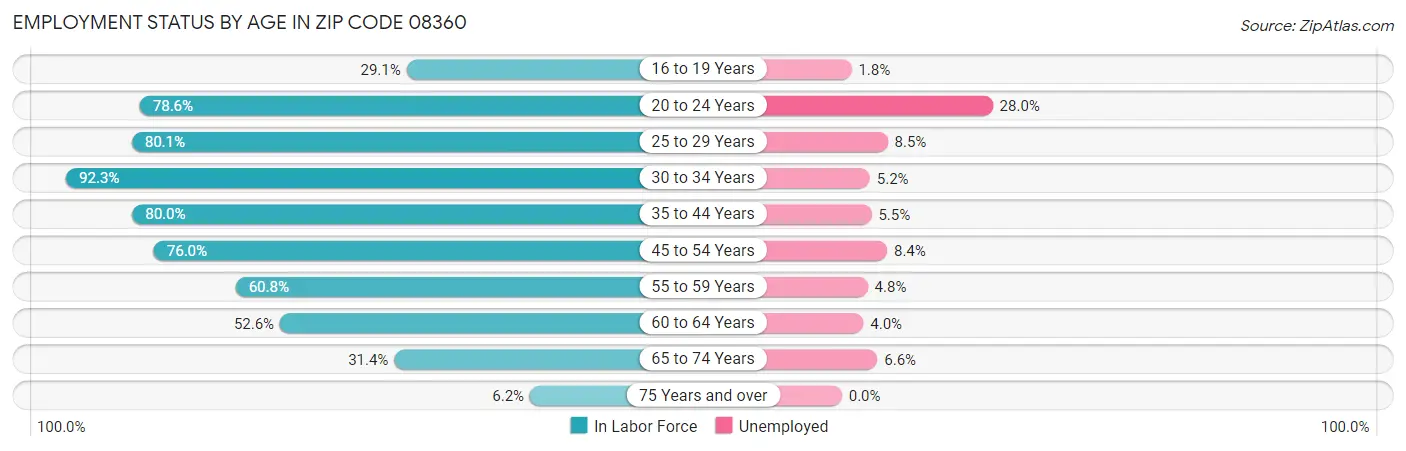 Employment Status by Age in Zip Code 08360