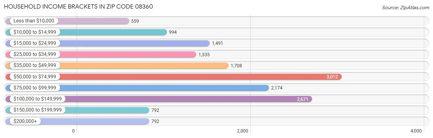 Household Income Brackets in Zip Code 08360