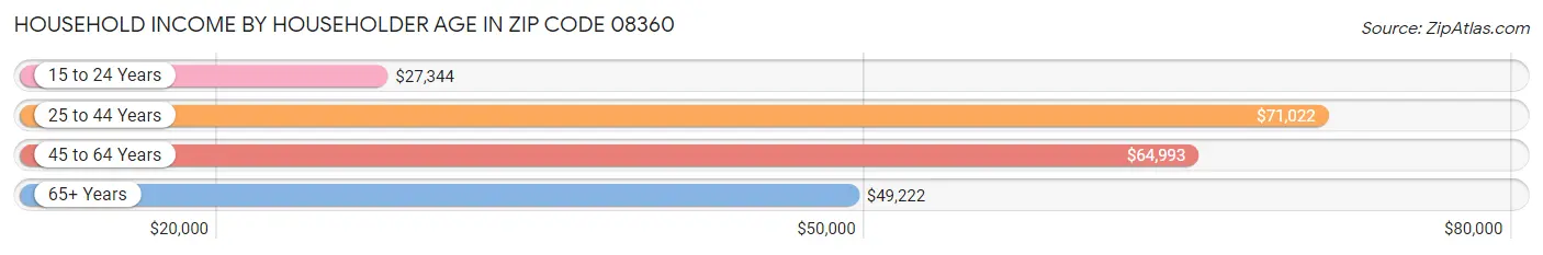 Household Income by Householder Age in Zip Code 08360