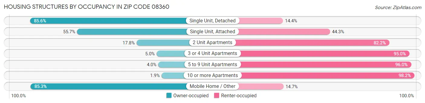 Housing Structures by Occupancy in Zip Code 08360