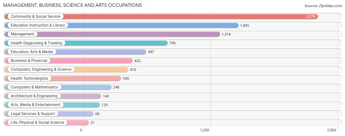 Management, Business, Science and Arts Occupations in Zip Code 08360