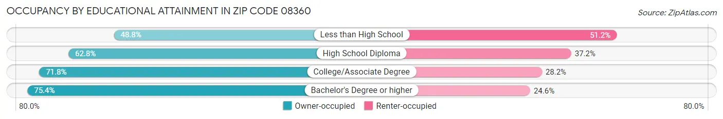 Occupancy by Educational Attainment in Zip Code 08360