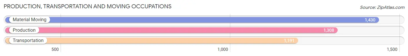 Production, Transportation and Moving Occupations in Zip Code 08360