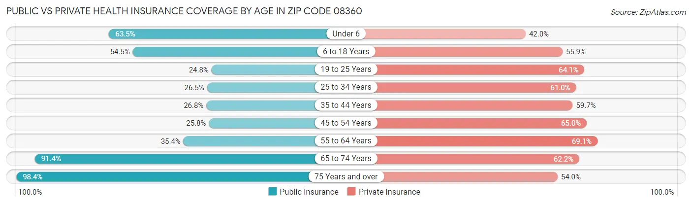 Public vs Private Health Insurance Coverage by Age in Zip Code 08360