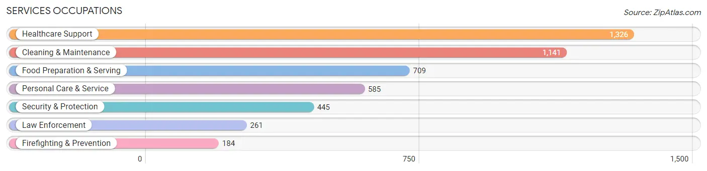 Services Occupations in Zip Code 08360