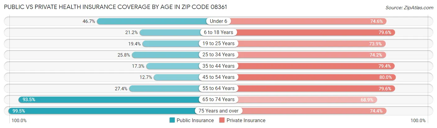 Public vs Private Health Insurance Coverage by Age in Zip Code 08361
